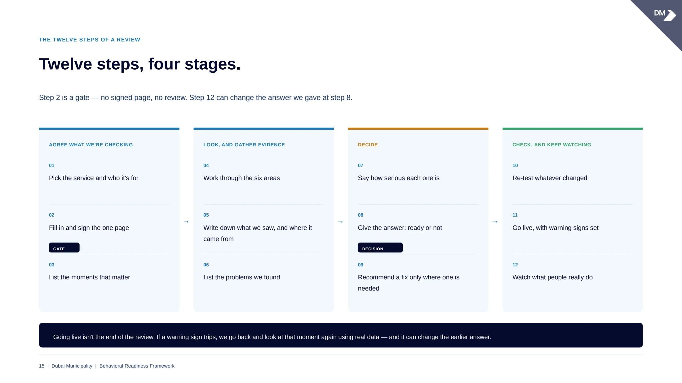 Review, decision and monitoring cycle